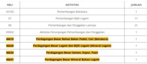 KBLI Sub Sektor Mineral dan Batubara (KBLI 2020)